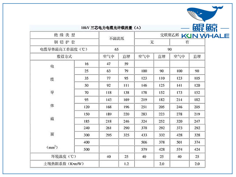10kv電纜載流量是多少？電纜截流量計算公式怎么算？